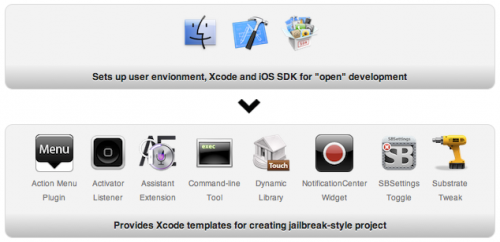 iOSOpenDev