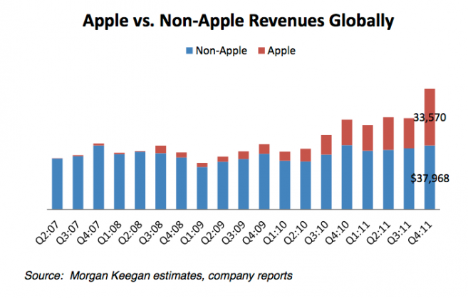 apple_non-apple_revenues