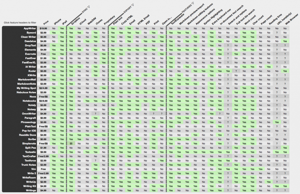 editores-ios editores ios 1024x663 Tabla comparativa de los diferentes editores de texto para iPad