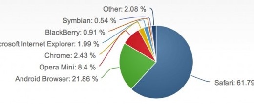gráficos navegación web Marzo 2013