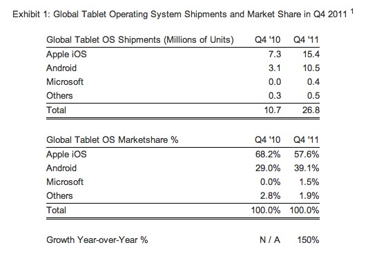 tablet-1327566858 tablet 1327566858 iOS sigue dominando el mercado de los tablets